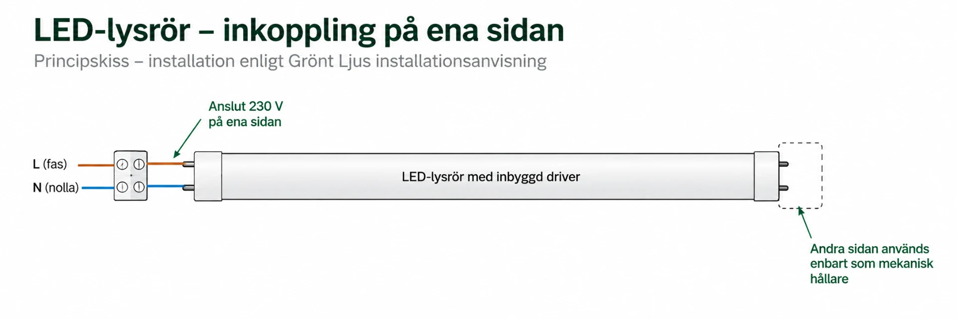 Principskiss: LED-lysrör med inbyggd driver. L (fas) och N (nolla) ansluts via kopplingsplint på ena sidan, andra sidan används enbart som mekanisk hållare.